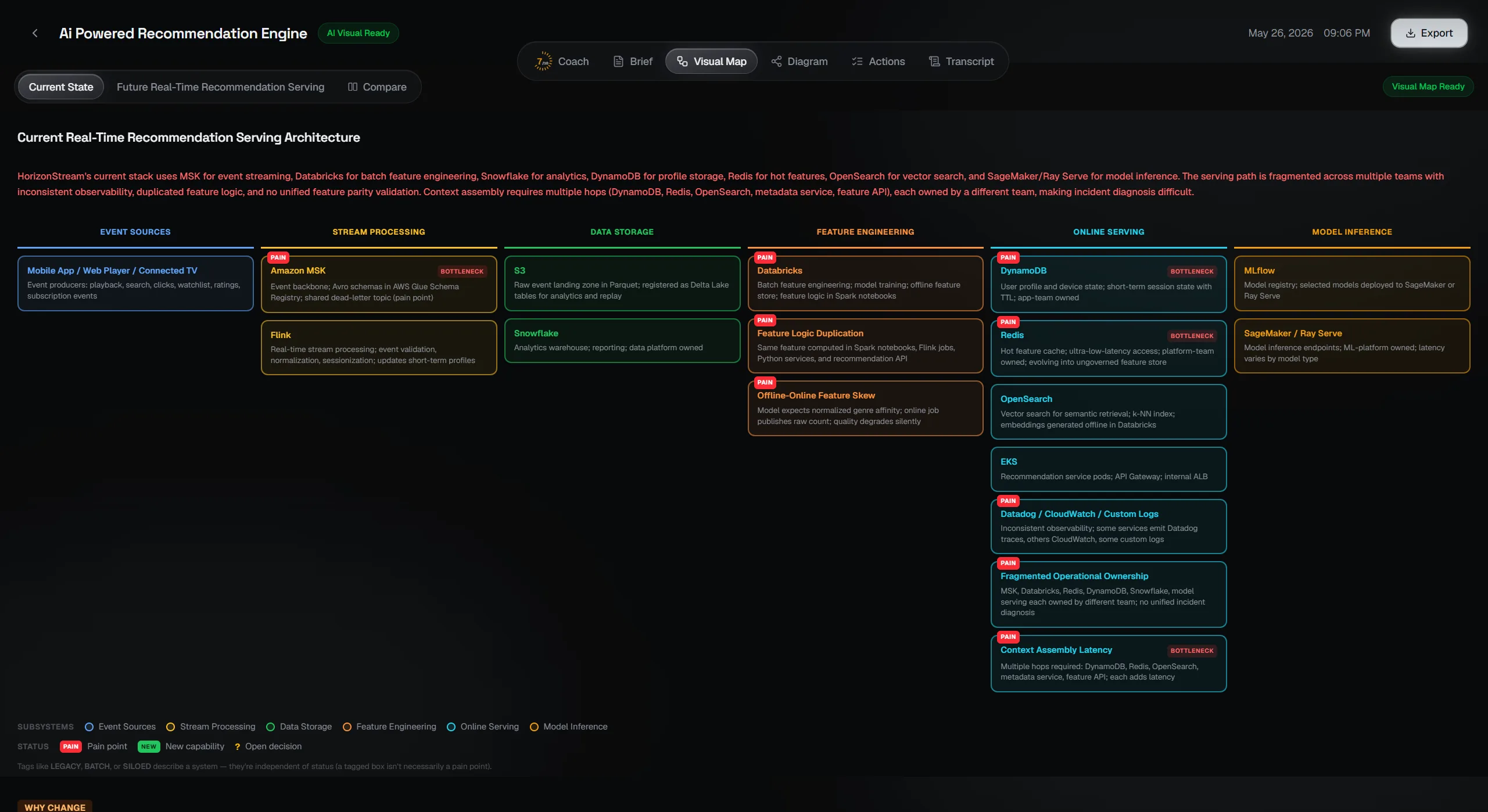 Current-state architecture visual map